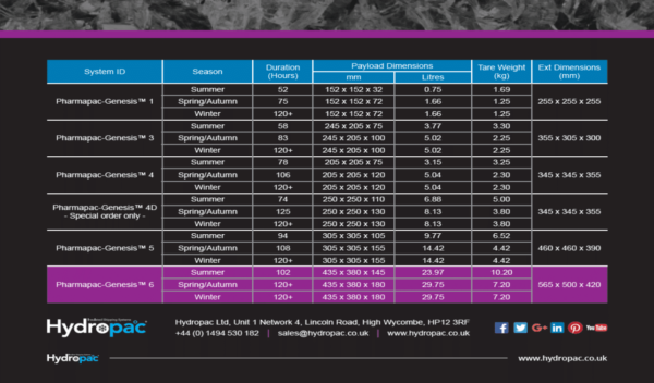 Pharmapac-Genesis (Pre-Qualified System) - Image 9